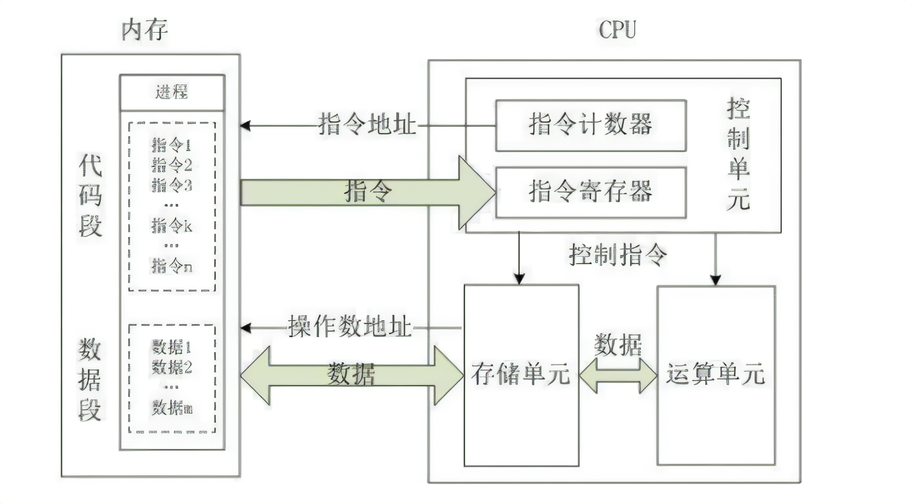 cpu工作原理
