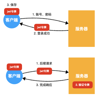 jwt令牌