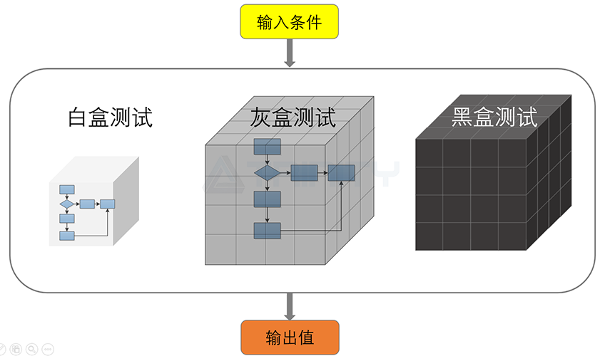 灰盒测试